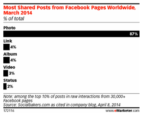 emarketer facebook photo engagement stats