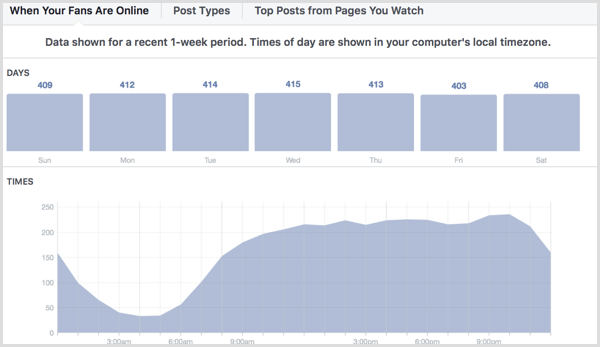 Facebook Insights montre quand vos fans sont en ligne.