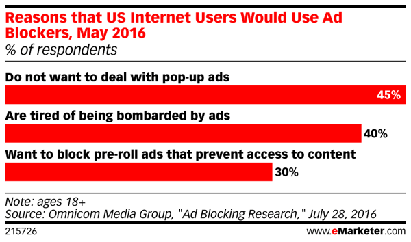 Les consommateurs s'opposent à la publicité invasive sur Internet.