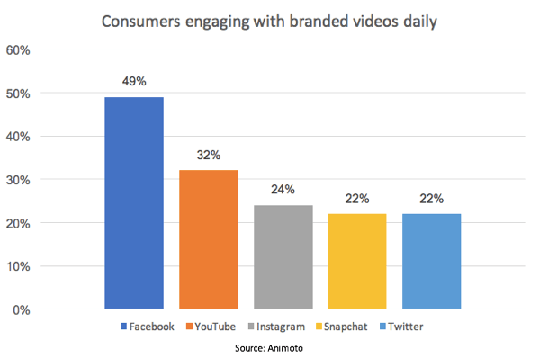 Facebook mène le peloton en pourcentage de consommateurs qui interagissent avec des vidéos de marque.