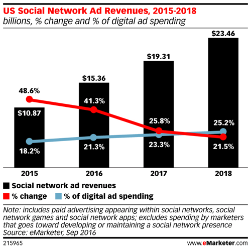 revenus publicitaires des réseaux sociaux américains emarketer