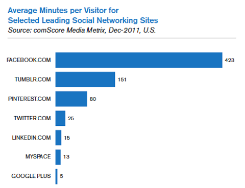 minutes par visiteur en moyenne