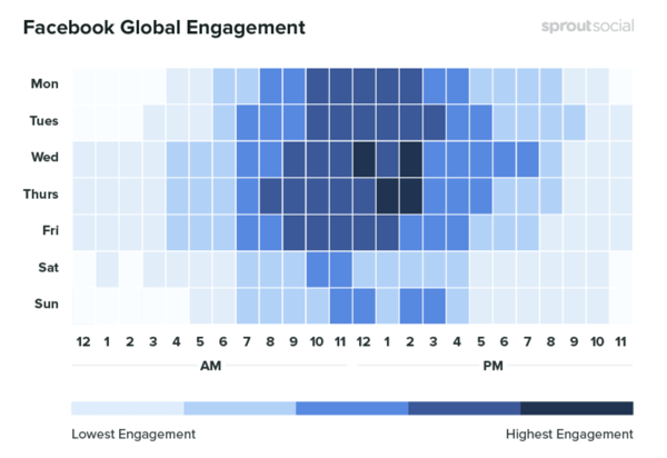 10 métriques à suivre lors de l'analyse de votre marketing sur les réseaux sociaux, exemple de données montrant l'engagement global de Facebook par temps
