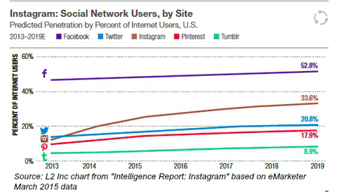 utilisateurs de réseaux sociaux par site à partir d'emarketer 2015