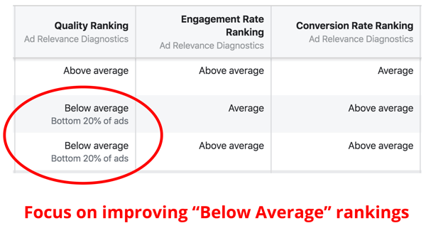 Évaluation du classement de qualité des publicités Facebook.