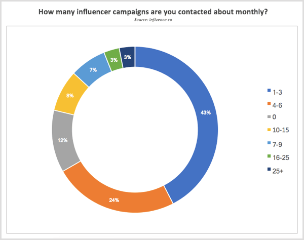 Recherche Influence.co contactée chaque mois sur les campagnes d'influence