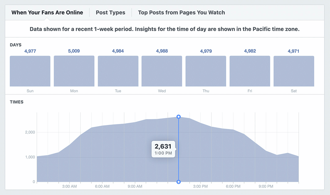 image du graphique Quand vos fans sont en ligne dans Facebook Page Insights