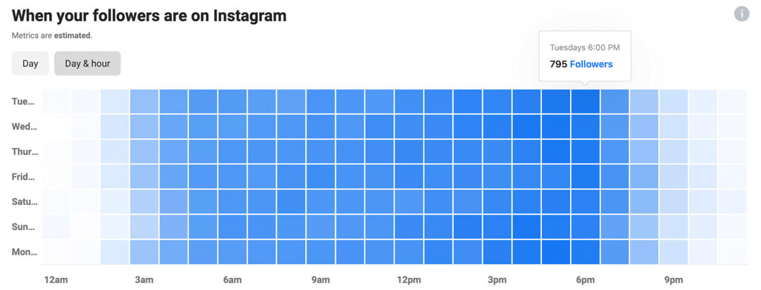 image d'Instagram Insights avec un graphique indiquant quand vos abonnés sont sur Instagram