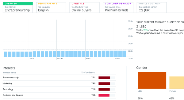 Dans Twitter Analytics, cliquez sur l'onglet Audiences pour connaître les données démographiques et les centres d'intérêt de l'audience.