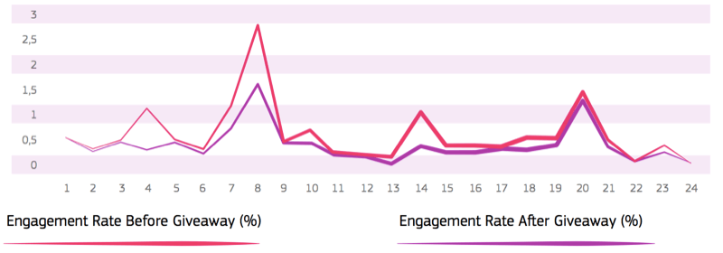 Les concours sponsorisés sur Instagram fonctionnent-ils vraiment? Une étude de cas: examinateur des médias sociaux