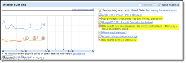 Analyse de la chronologie de Google Insights for Search: recherche avancée par mots clés