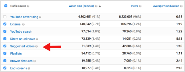 Vidéos suggérées de trafic YouTube Analytics