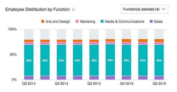 répartition des employés LinkedIn