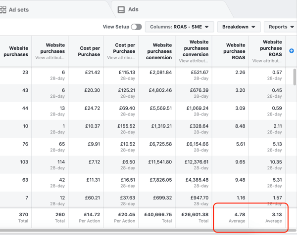Exemple de données de rapport Facebook Ads Manager pour votre rapport d'achat et de ROAS.