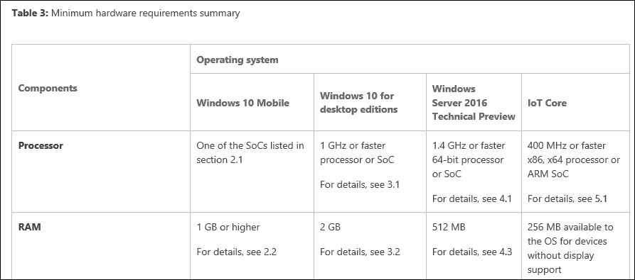 Microsoft met à jour les exigences de RAM pour Windows 10