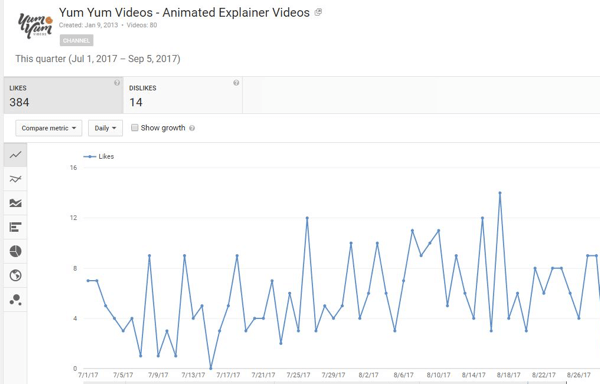 Découvrez combien de personnes ont aimé ou non vos vidéos YouTube.