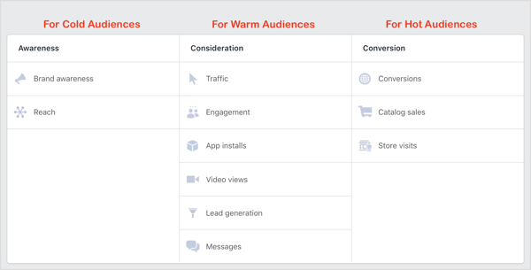Objectifs de la campagne Facebook pour un public froid, chaud et chaud.