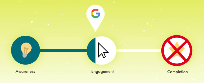 graphique illustrant le parcours client avec un marqueur google noté avec une petite portion de marqueur d'engagement complet avec l'achèvement x-ed comme étape