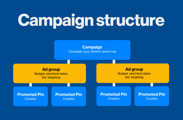 La nouvelle option de groupe d'annonces de Pinterest fonctionne comme un conteneur pour vos épingles sponsorisées et vous donne plus de contrôle sur la façon dont vous budgétisez, ciblez et exécutez vos campagnes.