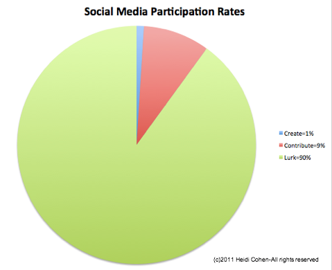 taux de participation aux médias sociaux
