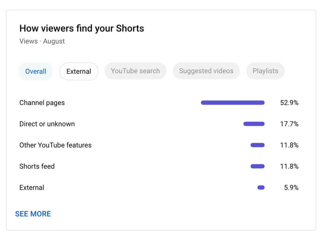 comment-utiliser-youtube-studio-channel-level-content-analytics-shorts-metrics-comment-les-spectateurs-trouvent-vos-shorts-trafic-sources-example-11