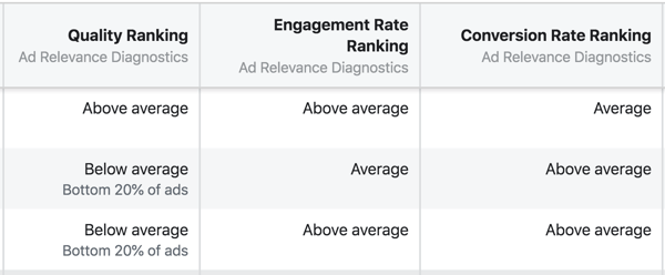 Les nouveaux diagnostics de pertinence des publicités Facebook sont le classement de la qualité, le classement du taux d'engagement et le classement du taux de conversion.