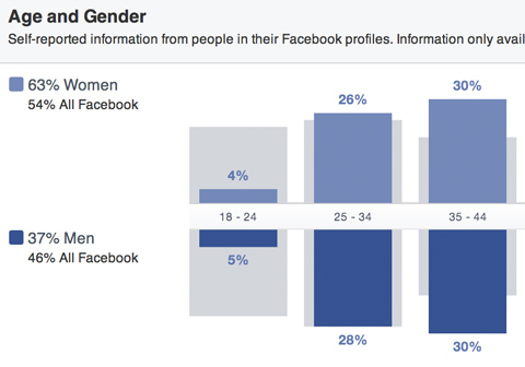 Facebook audience insights répartition par sexe et par âge