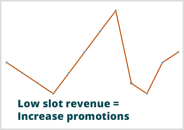 L'analyse prédictive a aidé un casino à prédire quand les revenus seraient faibles. Image du graphique linéaire avec la légende Low Slot Revenue = Augmenter les promotions au point bas du graphique.
