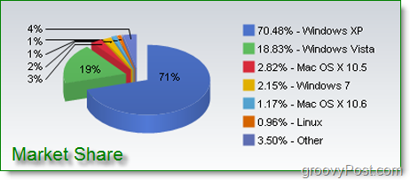 Les ventes de Windows 7 deviennent grandes, quel gros!