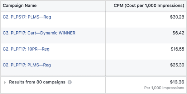 CPM publicitaire Facebook par campagne