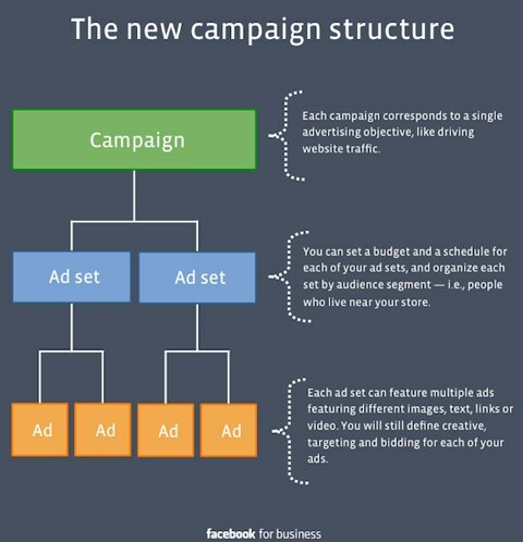 structure de la campagne facebook