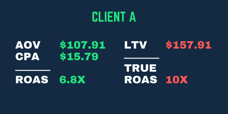 Véritable exemple de ROAS où les retours sont plus élevés lors de la prise en compte de la LTV du client, pas seulement de son ROAS de premier achat.