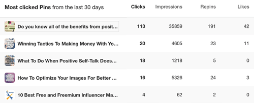 Exemple d'engagement des épingles les plus cliquées sur Pinterest