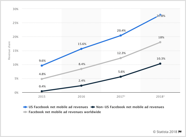 Tableau Statista des revenus publicitaires nets sur mobile de Facebook aux États-Unis, hors des États-Unis et dans le monde.
