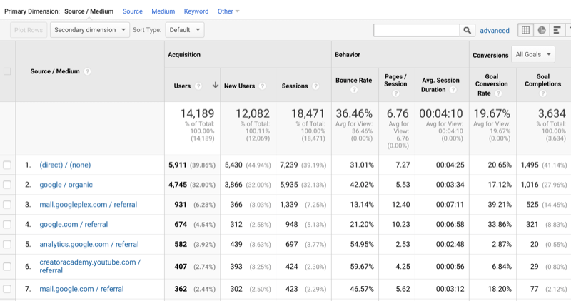 échantillon de données Google Analytics montrant le trafic trié par source / support