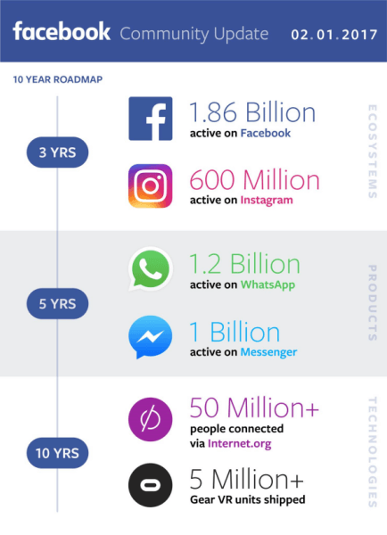  Facebook a partagé ses revenus du quatrième trimestre et de l'année 2016 et a fourni une mise à jour sur ses progrès dans la construction d'une communauté mondiale.