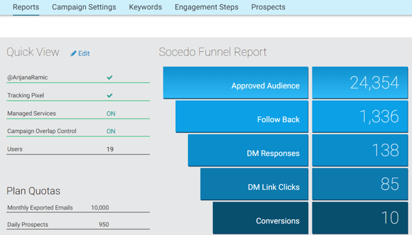 Socedo vous aide à suivre l'engagement de la campagne et les conversions.