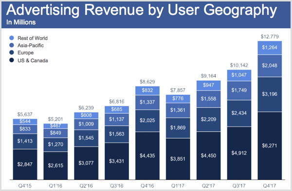 Revenus publicitaires Facebook par zone géographique de l'utilisateur pour le quatrième trimestre 2017