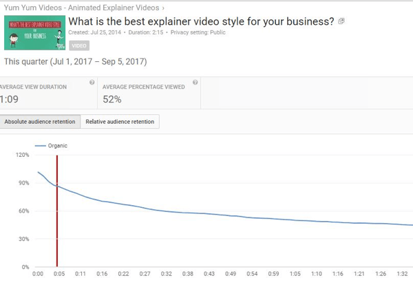 La fidélisation absolue de l'audience révèle le nombre de vues pour différentes parties des vidéos YouTube.