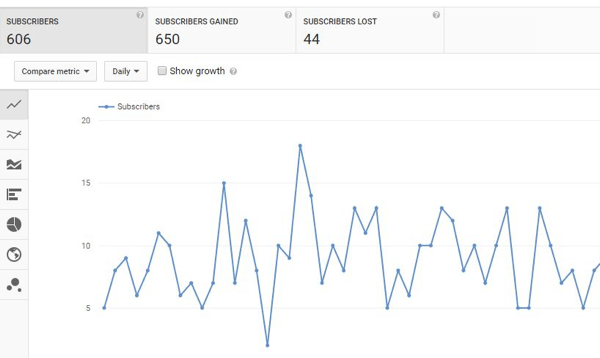 Suivez la croissance des abonnés YouTube au fil du temps.