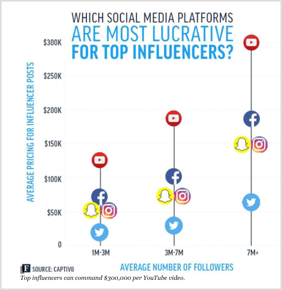Graphique Forbes montrant les principaux influenceurs pour différentes plateformes de médias sociaux.