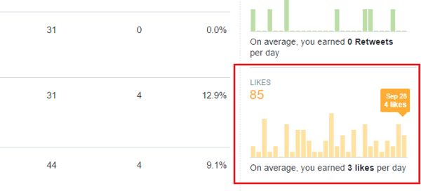 Twitter analytics engagement aime graphique