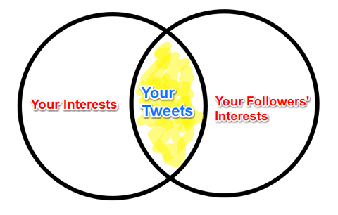 diagramme d'intersection d'intérêts