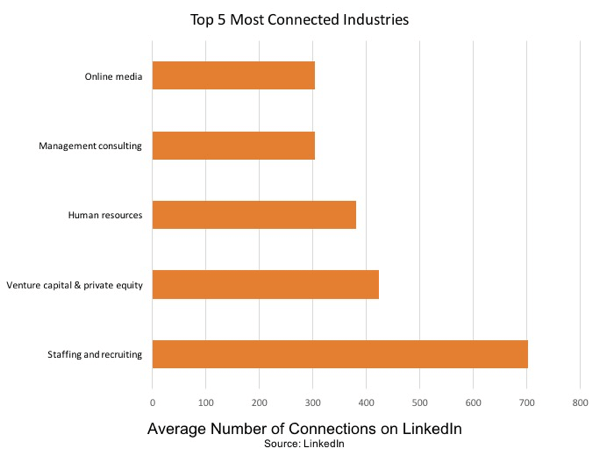 La dotation et le recrutement sont le secteur le plus connecté sur LinkedIn.