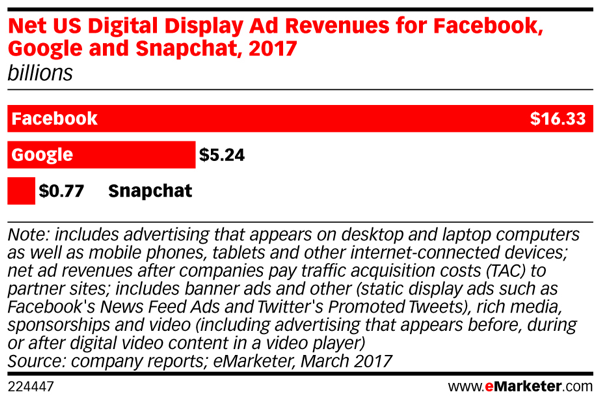 Les revenus publicitaires de Snapchat sont à la traîne de ceux de Facebook.