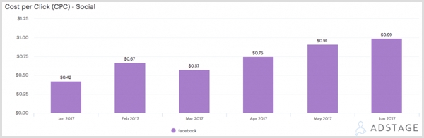 Tableau AdStage montrant le coût par clic (CPC) des publicités Facebook.