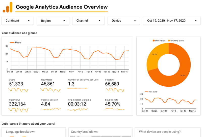 exemple de tableau de bord de présentation de l'audience de google analytics pour google analytics via google data studio montrant les graphiques d'un utilisateur pour les 30 derniers jours, ainsi que les données sur l'utilisateur, la page vue et la session, un graphique pour les nouveaux contre. visiteurs qui reviennent, etc.