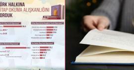 Les habitudes de lecture des Turcs ont été étudiées! La plupart des livres imprimés sont lus