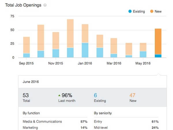 Offres d'emploi LinkedIn