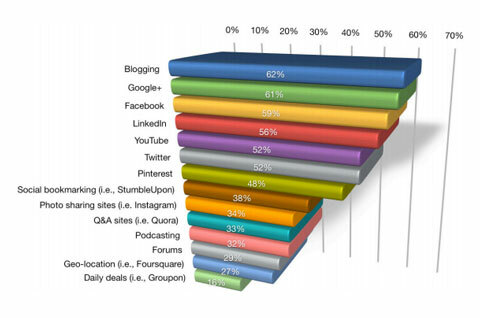 blogging prend la première place graphique